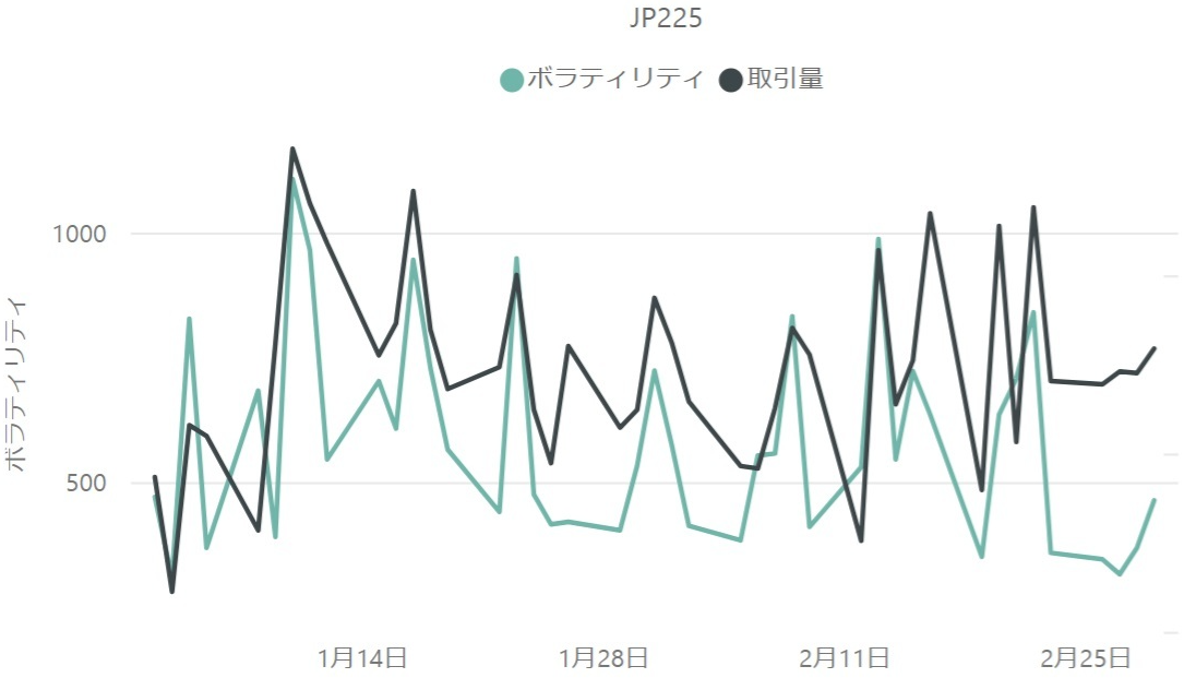 日経平均株価（JP225）のボラティリティと取引量の推移（対象月：2024年1月・2024年2月）