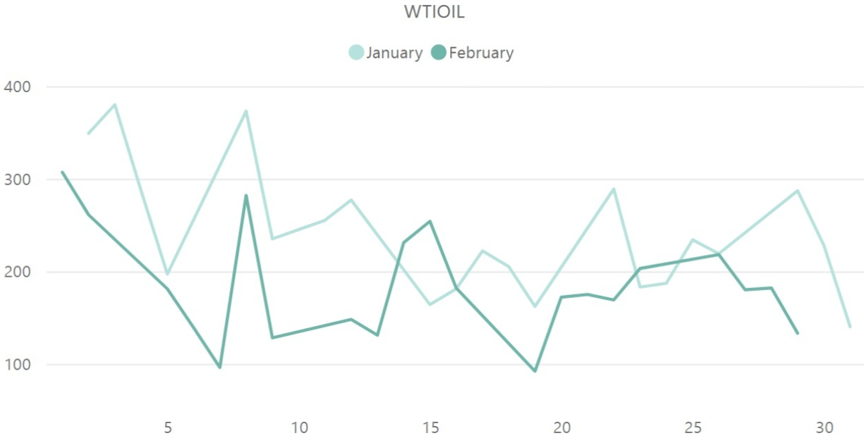 WTI原油（WTIOIL）のボラティリティ推移（対象月：2024年1月・2024年2月）