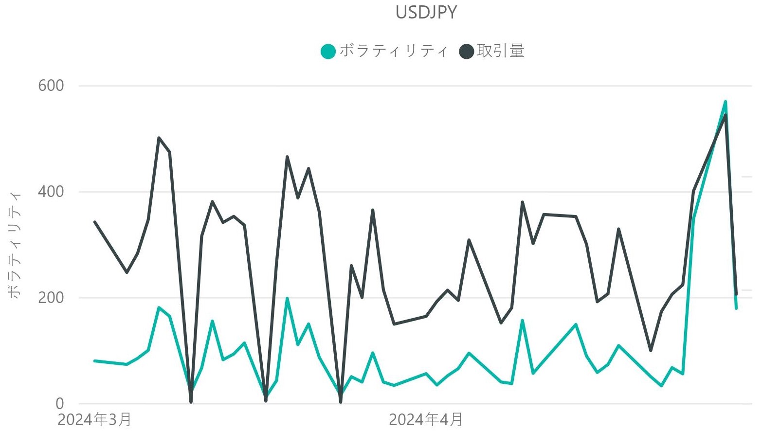 ドル円（USD / JPY）のボラティリティと取引量の推移（対象月：2024年3月・2024年4月）