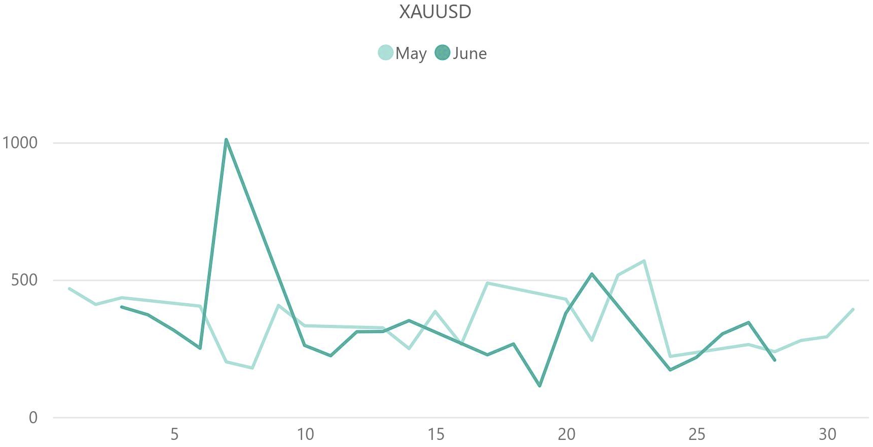 ゴールド（XAU / USD）のボラティリティ推移（対象月：2024年5月・2024年6月）