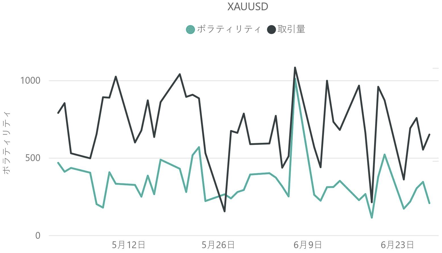 ゴールド（XAU / USD）のボラティリティと取引量の推移（対象月：2024年5月・2024年6月）