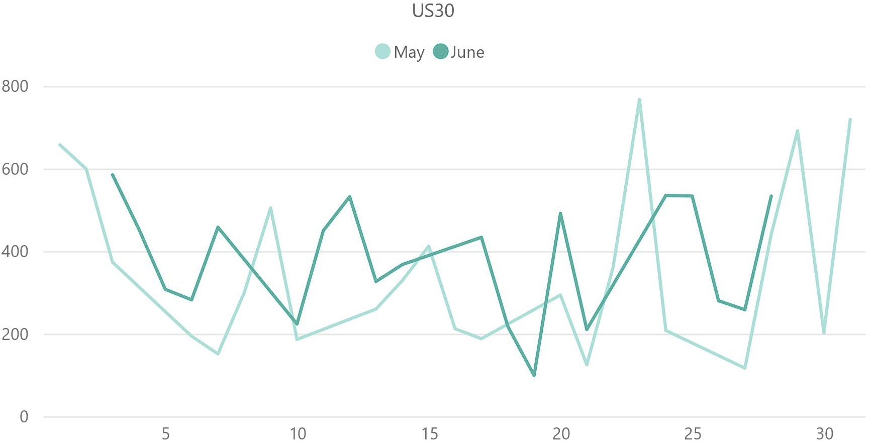 US30（ダウ平均株価）のボラティリティ推移（対象月：2024年5月・2024年6月）