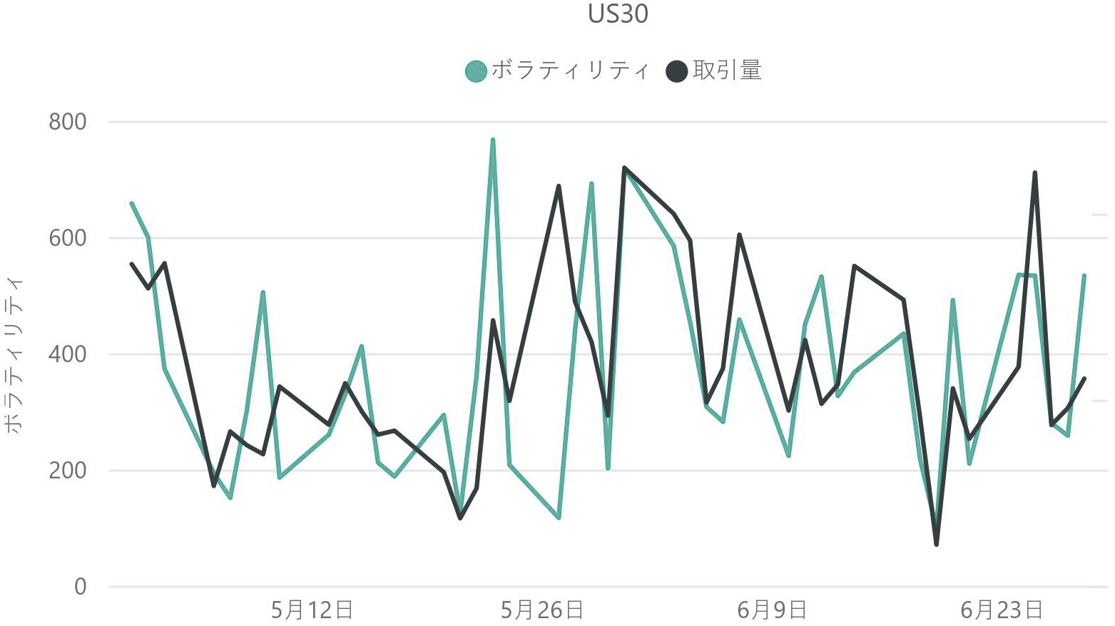 ダウ平均株価（US30）のボラティリティと取引量の推移（対象月：2024年5月・2024年6月）