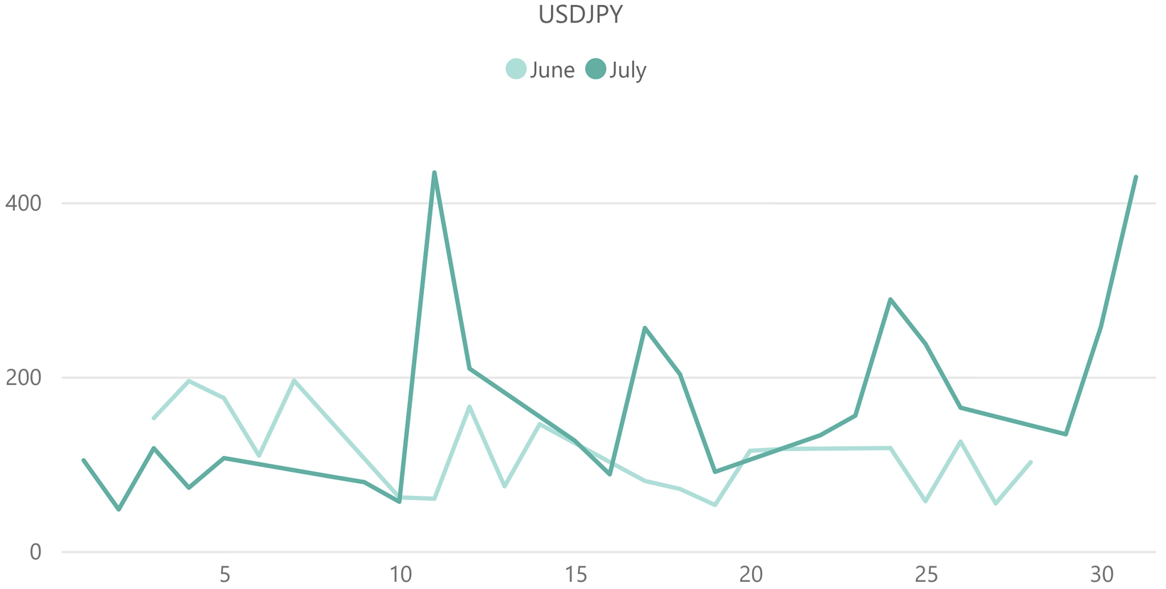 ドル円（USD / JPY）のボラティリティ推移（対象月：2024年6月・2024年7月）