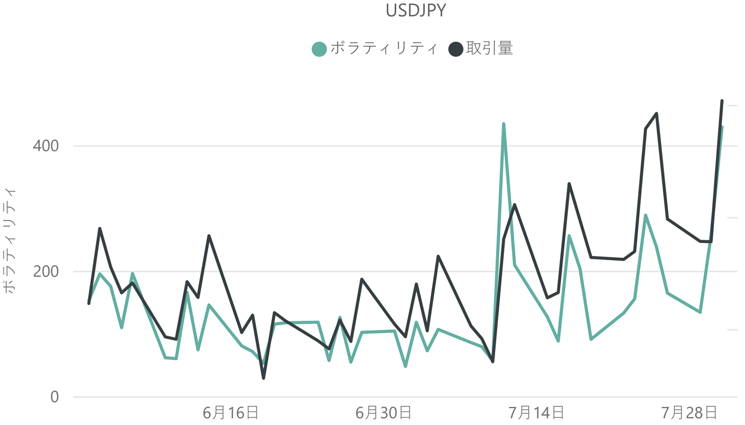 ドル円（USD / JPY）のボラティリティと取引量の推移（対象月：2024年6月・7月）