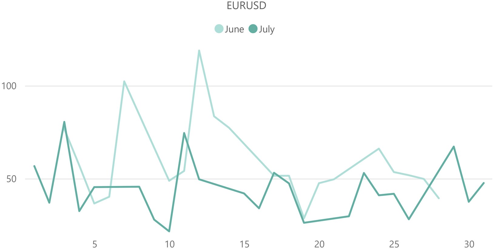 ユーロドル（EUR / USD）のボラティリティ推移（対象月：2024年6月・2024年7月）