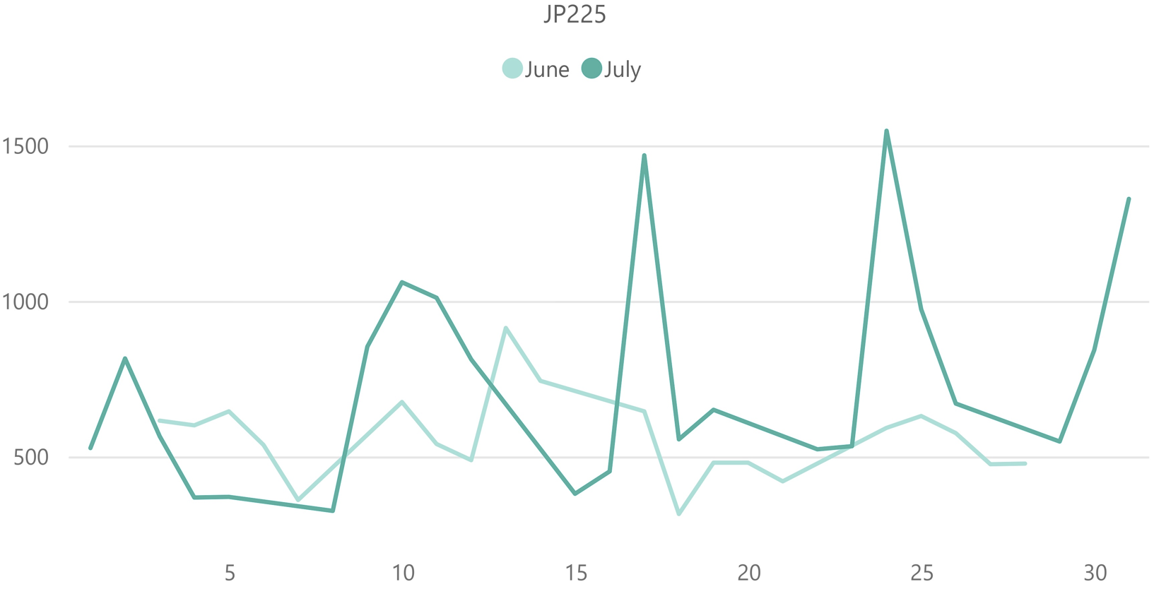 日経平均株価（JP225）のボラティリティ推移（対象月：2024年6月・2024年7月）