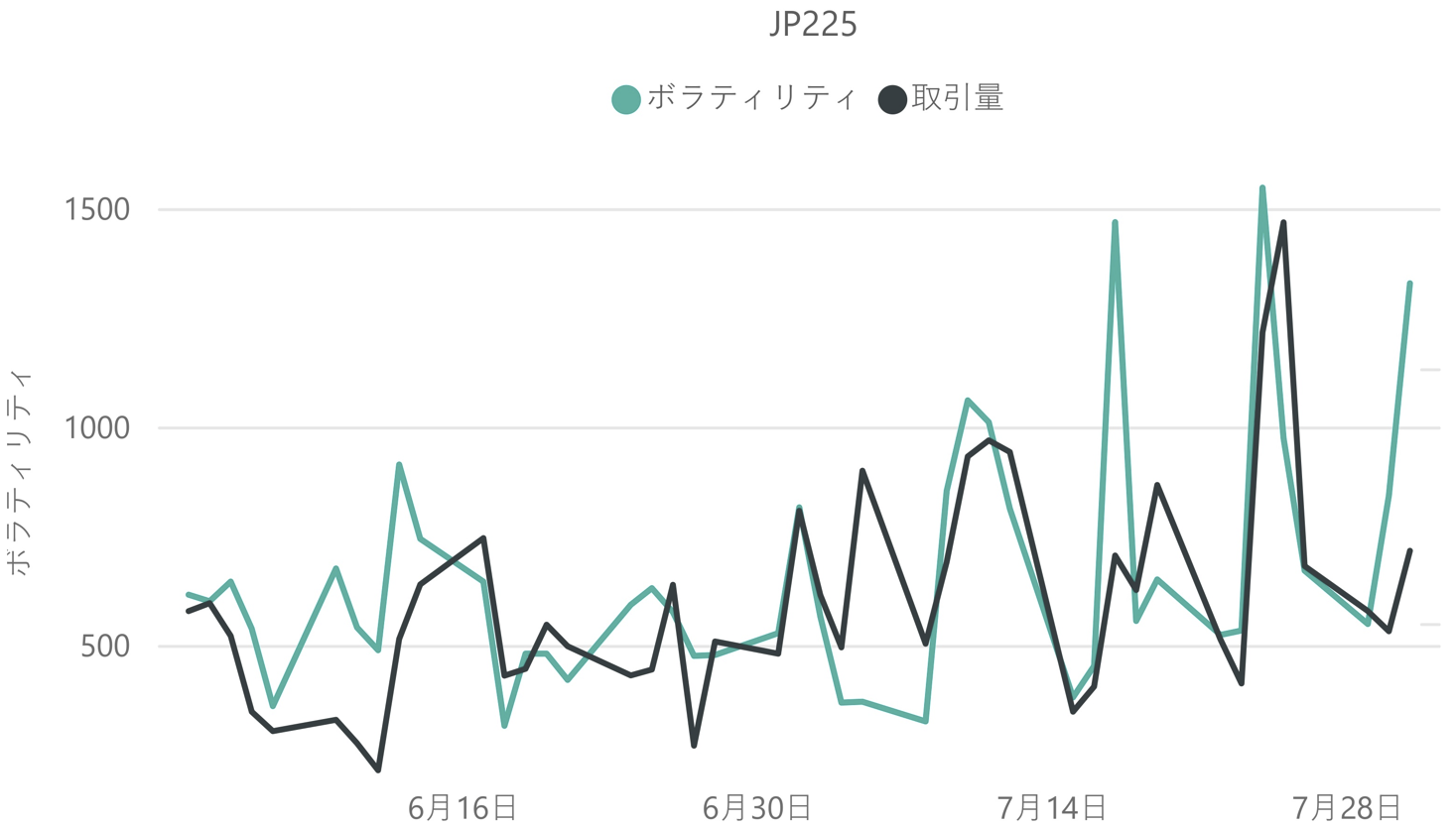 日経平均株価（JP225）のボラティリティと取引量の推移