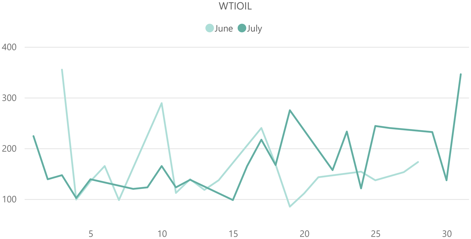 WTI原油（WTIOIL）のボラティリティ推移（対象月：2024年6月・2024年7月）