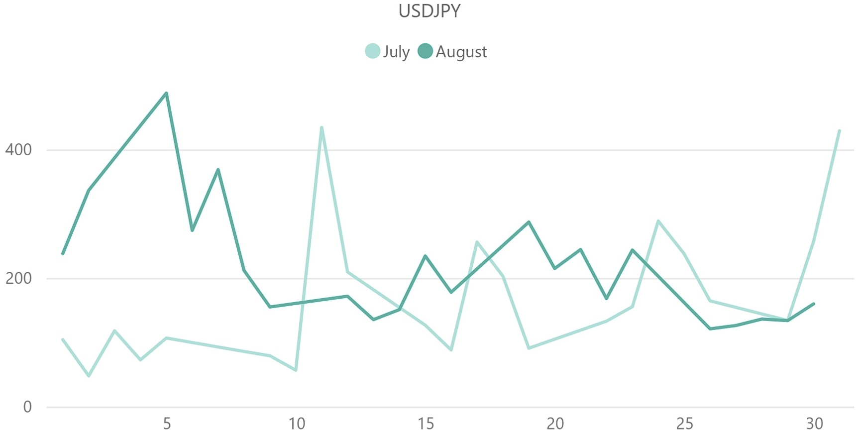 ドル円（USD / JPY）のボラティリティ推移（対象月：2024年7月・2024年8月）