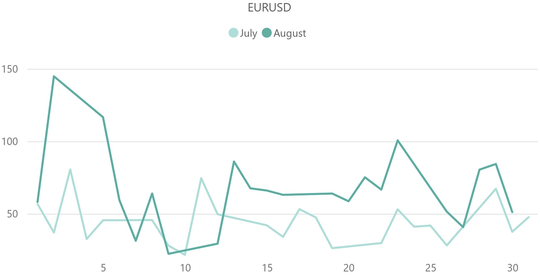 ユーロドル（EUR / USD）のボラティリティ推移（対象月：2024年7月・2024年8月）