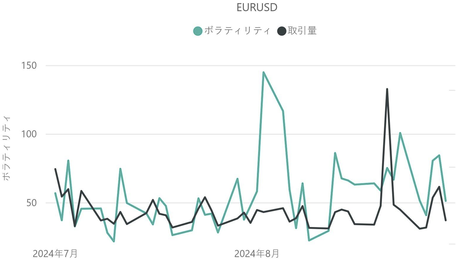 ユーロドル（EUR / USD）のボラティリティと取引量の推移（対象月：2024年7月・8月）