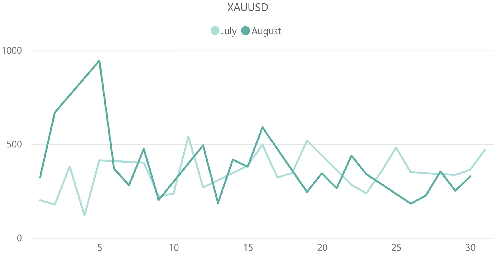 ゴールド（XAU/USD）のボラティリティ推移（対象月：2024年7月・2024年8月）