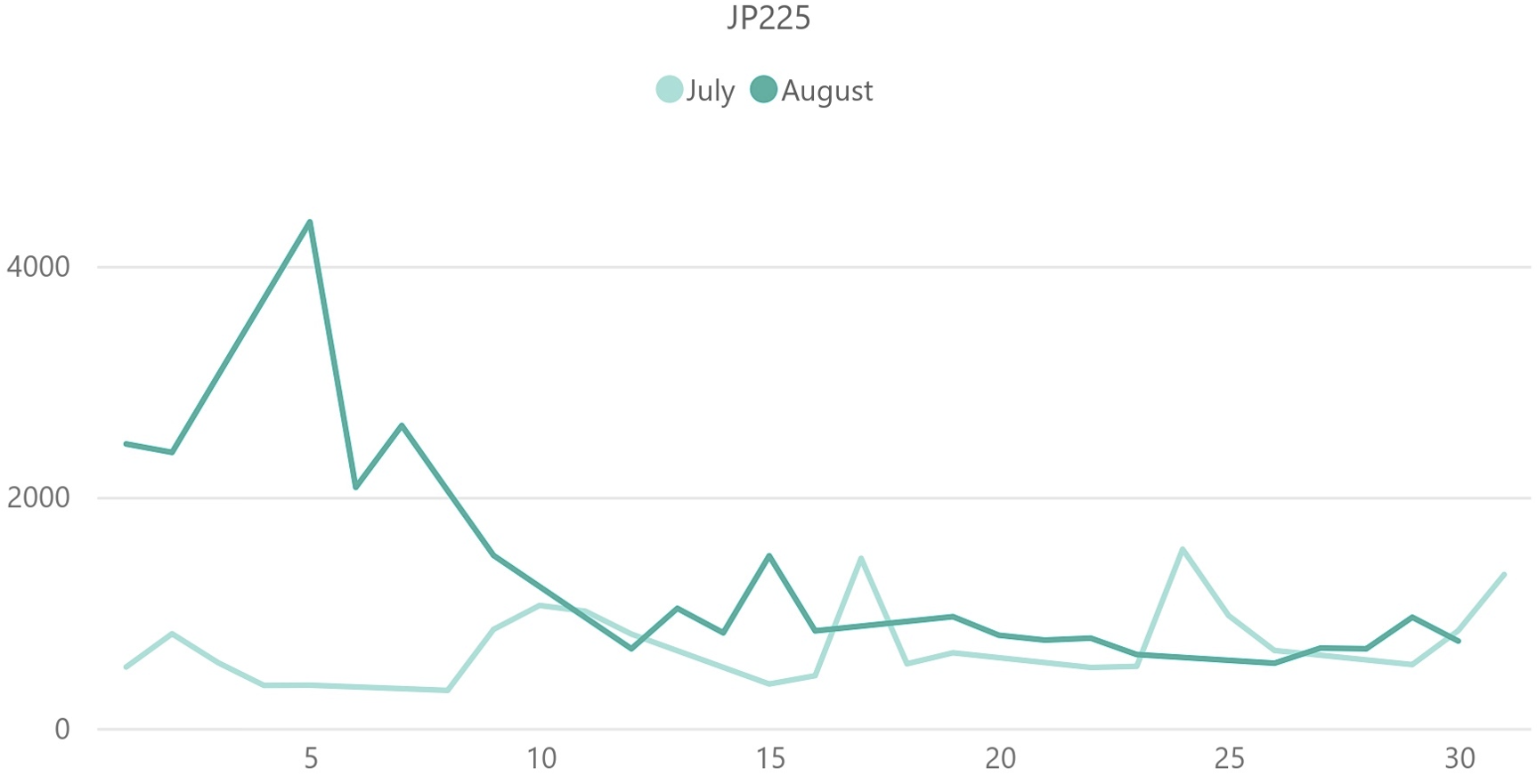 日経平均株価（JP225）のボラティリティ推移（対象月：2024年7月・2024年8月）