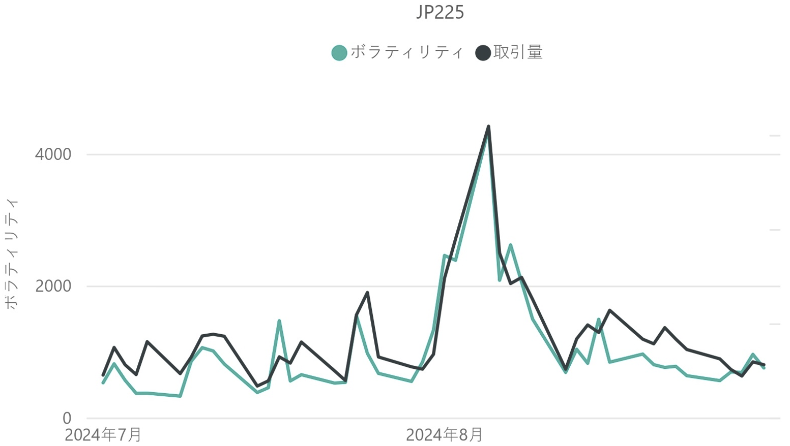 日経平均株価（JP225）のボラティリティと取引量の推移（対象月：2024年7月・8月）