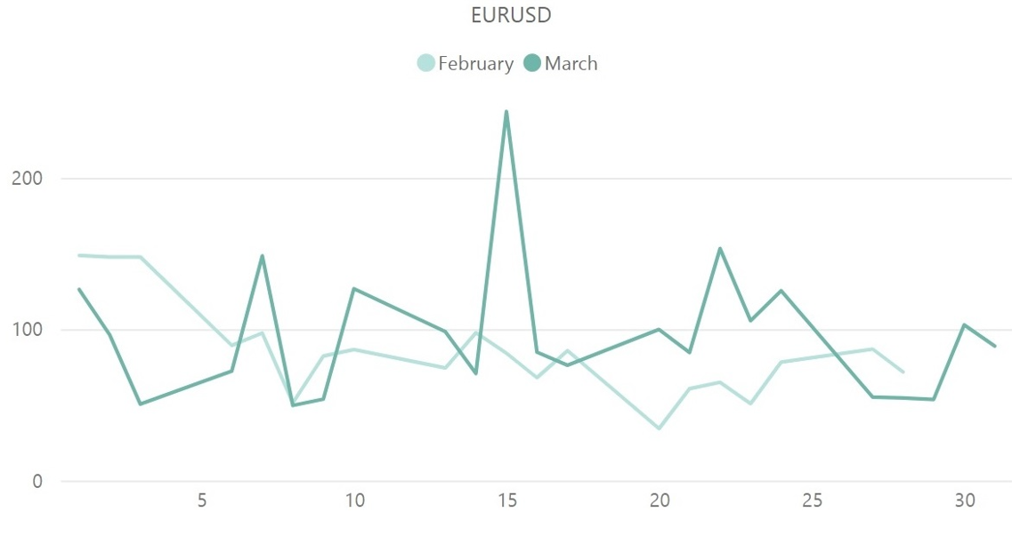 ユーロドル（EUR／USD）のボラティリティ推移（対象月：2023年2月・3月）