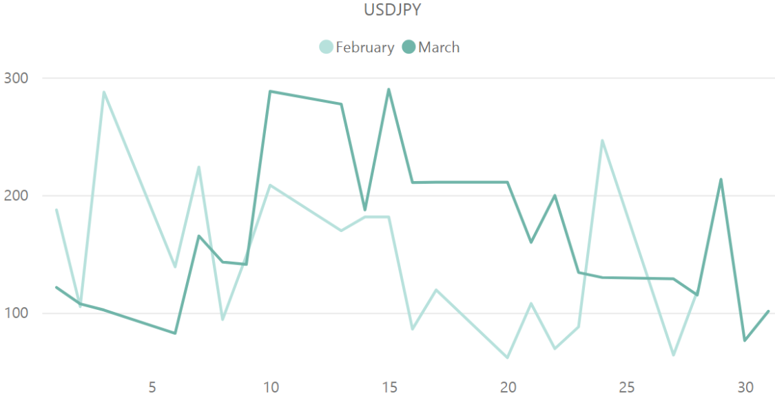ドル円（USD／JPY）のボラティリティ推移（対象月：2023年2月・3月）