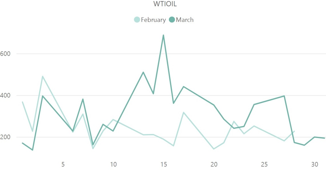 WTI原油（WTIOIL）のボラティリティ推移（対象月：2023年2月・3月）