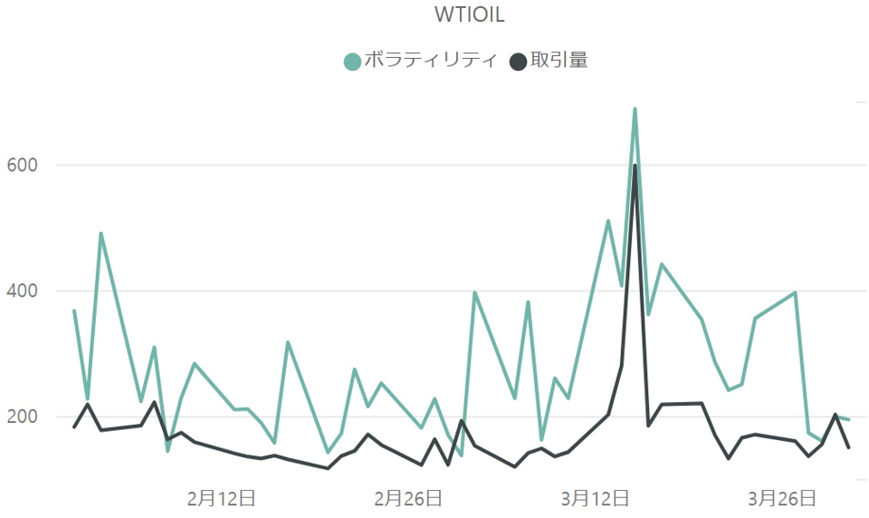 WTI原油（WTIOIL）のボラティリティと取引量の推移（対象月：2023年2月・3月）