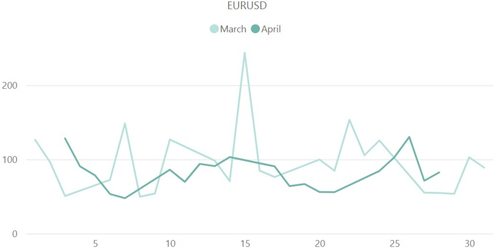 ユーロドル（EUR/USD）のボラティリティ推移（対象月：2023年3月・4月）