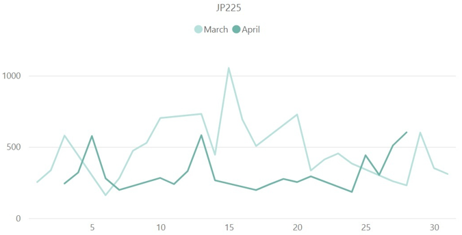 日経平均株価（JP225）のボラティリティ推移（対象月：2023年3月・4月）