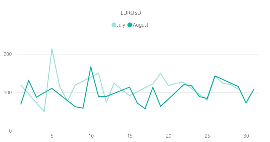 EUR/USDのボラティリティ推移（対象月：2022年7月・8月）