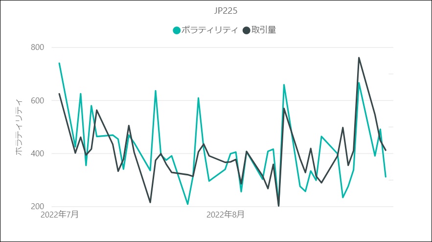 JP225のボラティリティと取引量の推移（対象月：2022年8月）
