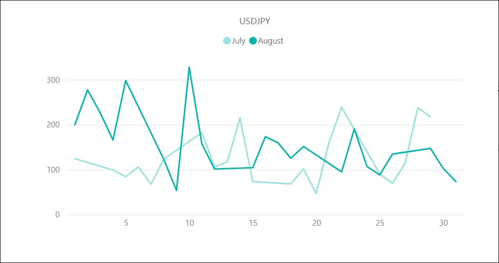 USD/JPYのボラティリティ推移（対象月：2022年7月・8月）