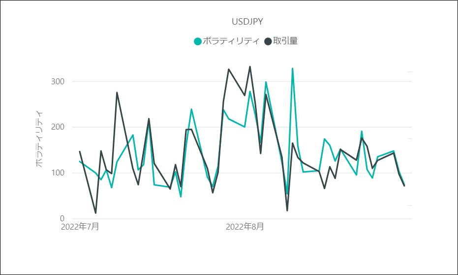 USD/JPYのボラティリティと取引量の推移（対象月：2022年8月）