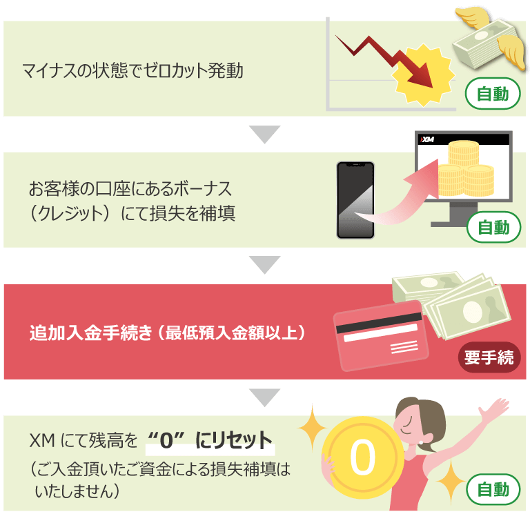 XMのゼロカットシステムの仕組み