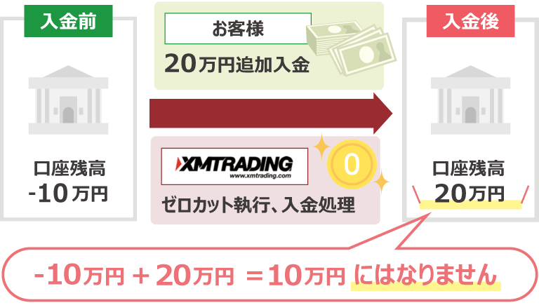 XM ゼロカット執行前の追加入金について
