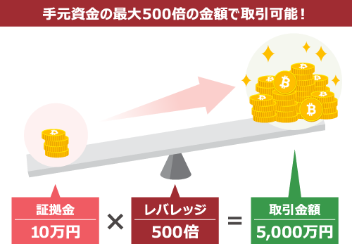 レバレッジとは