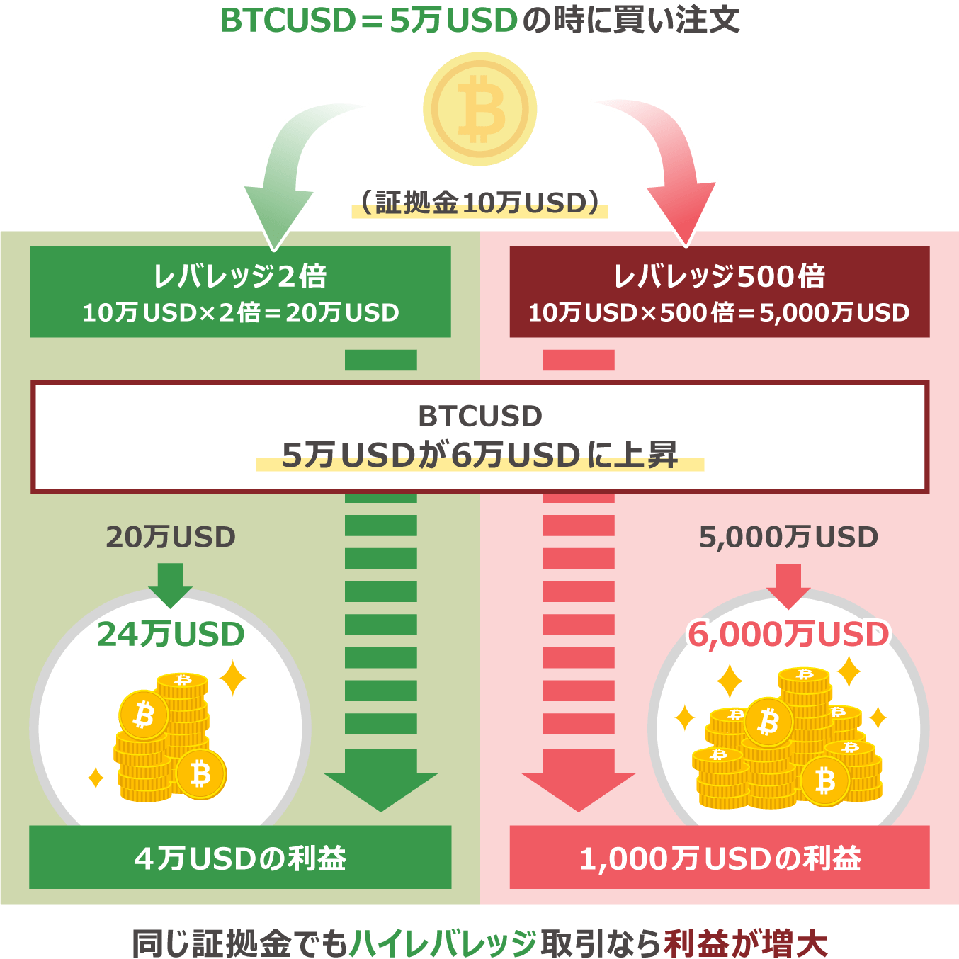 XMのビットコイン取引は最大レバレッジ500倍