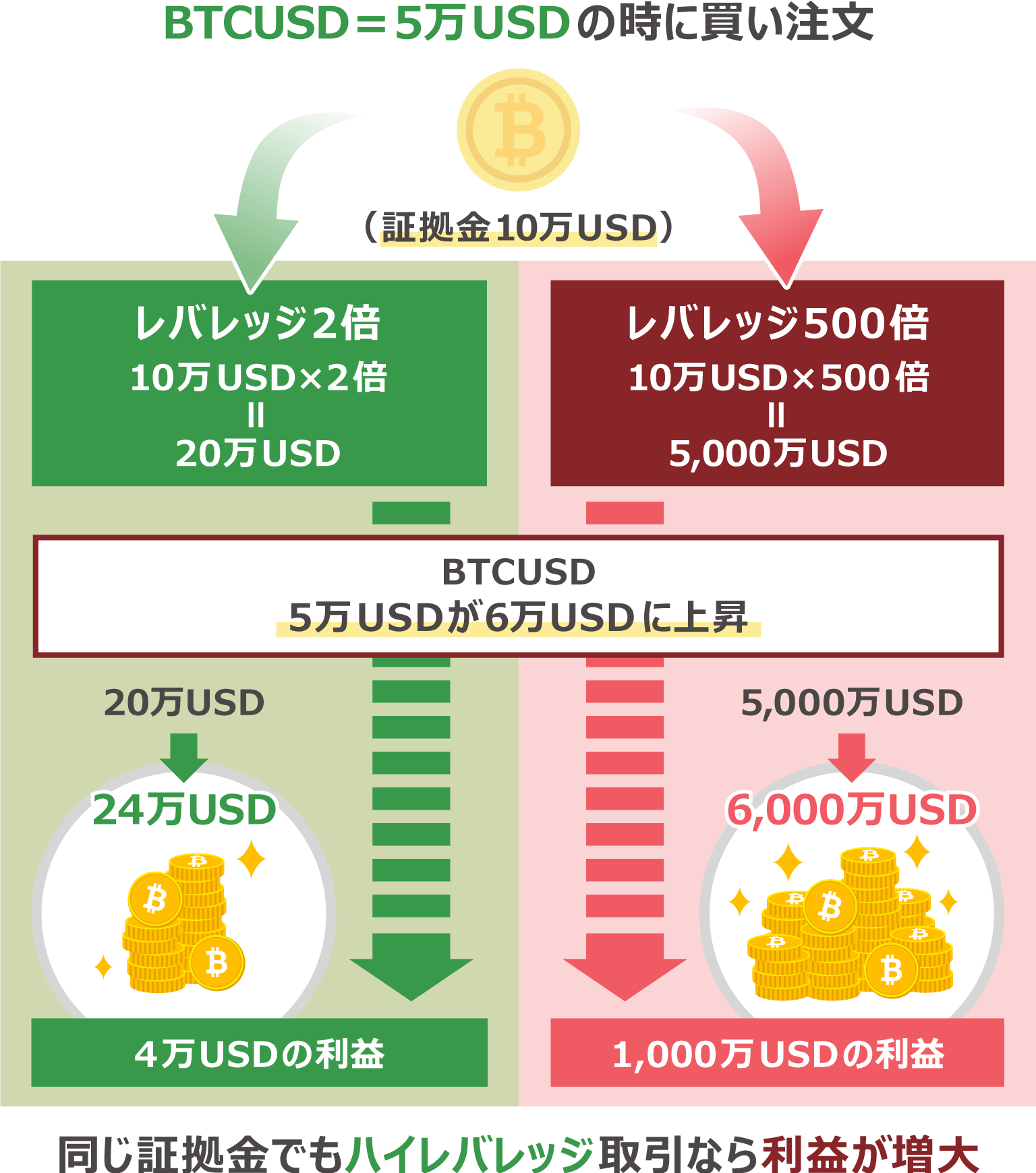 XMのビットコイン取引は最大レバレッジ500倍