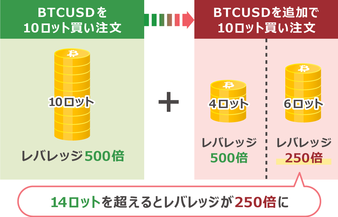 追加注文によるレバレッジ変動に注意