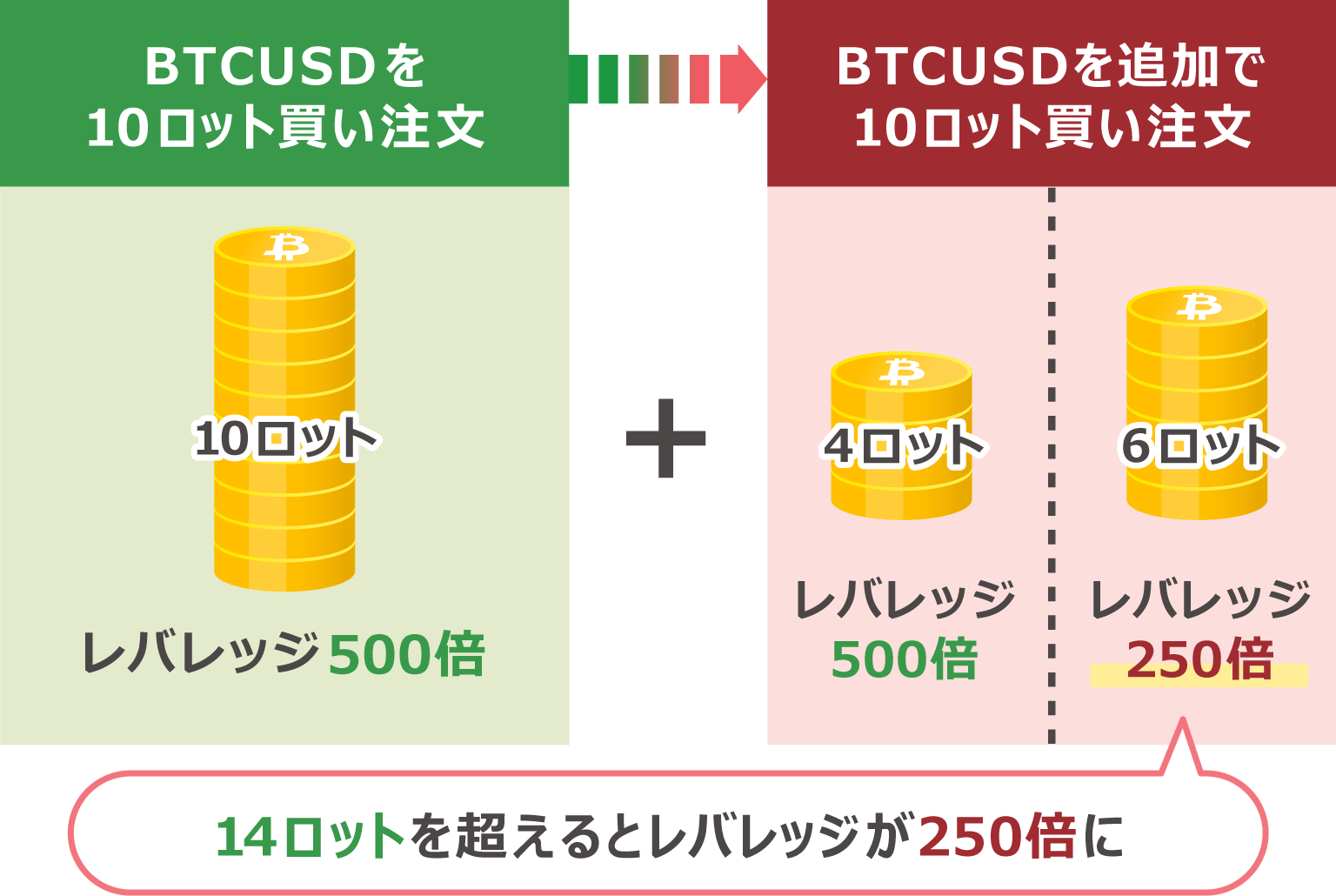 追加注文によるレバレッジ変動に注意