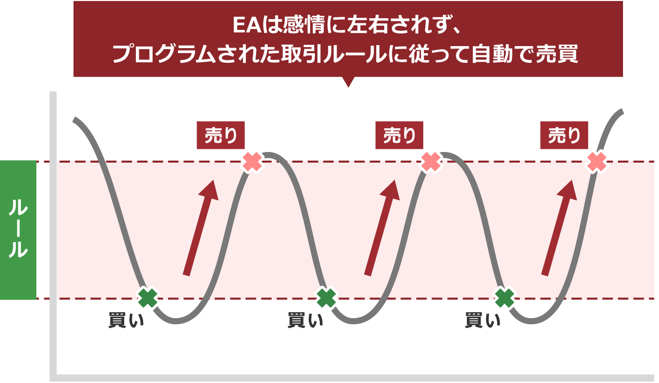 XMの自動売買（EA）