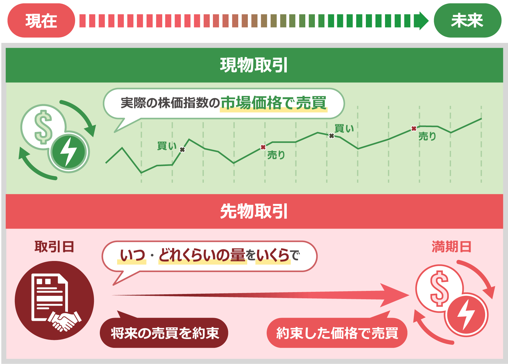 実際の株価指数の市場価格で売買