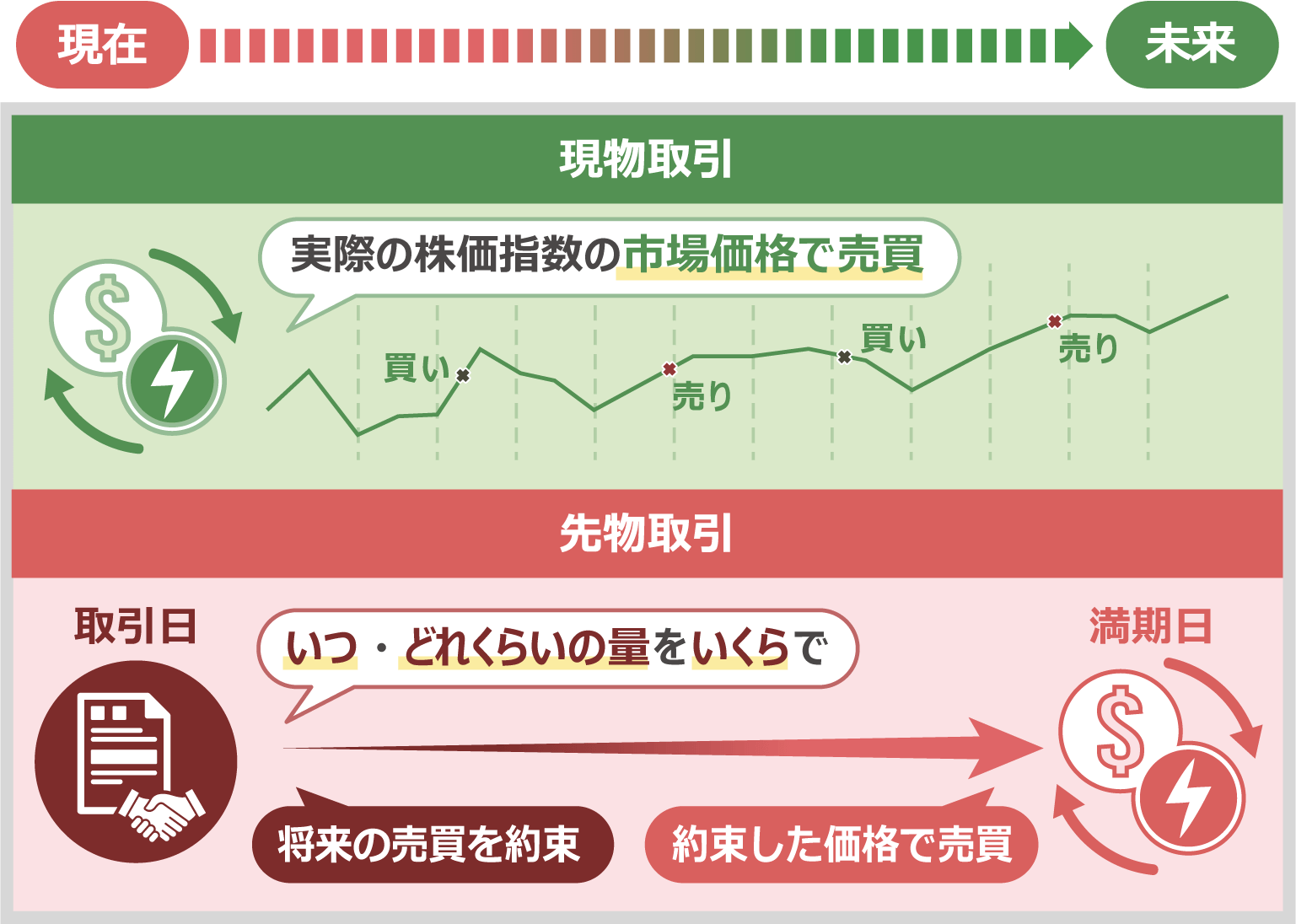 実際の株価指数の市場価格で売買