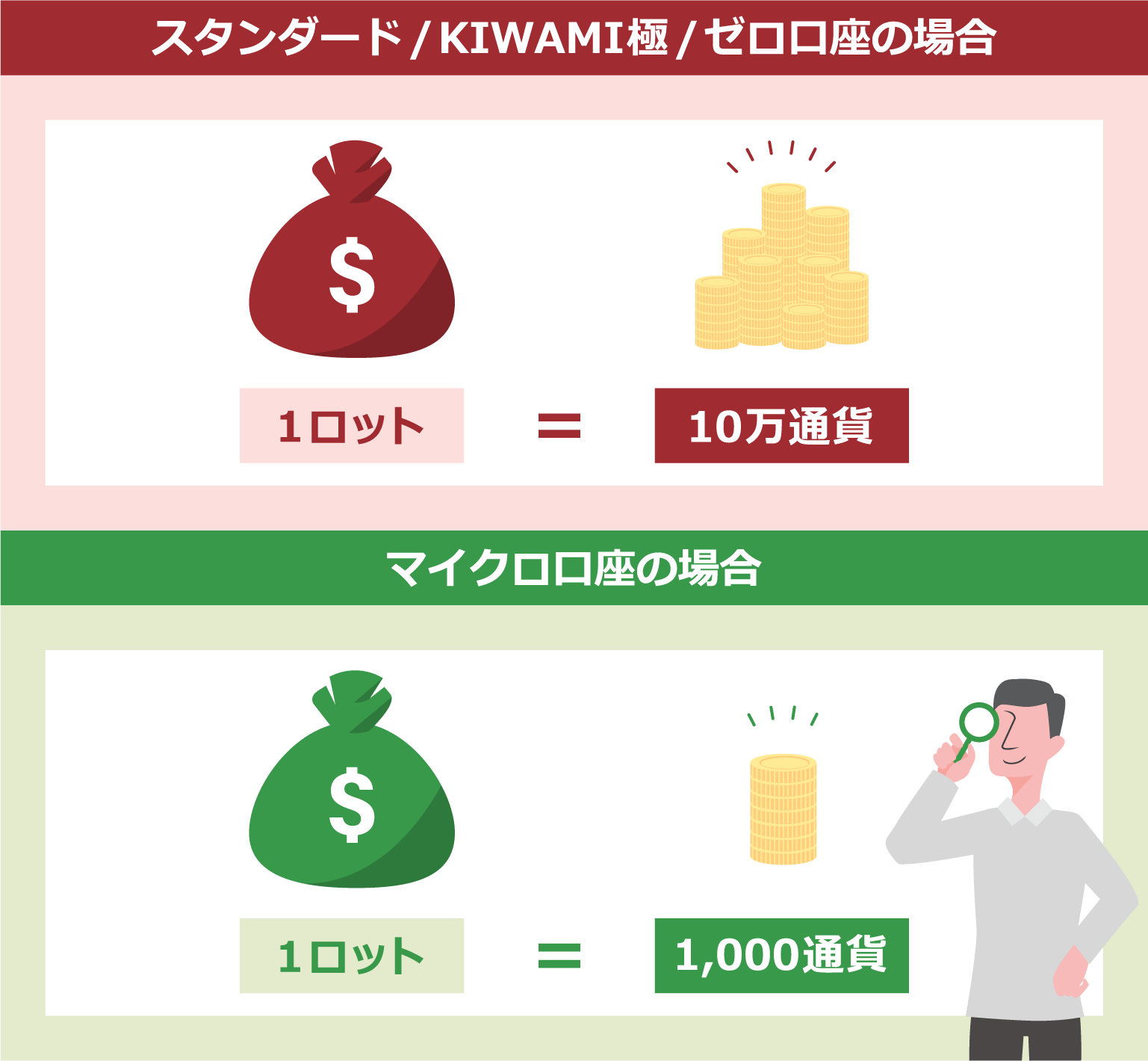 ロットとは？