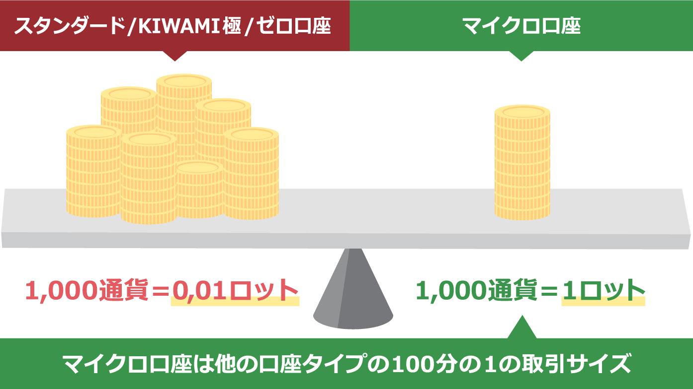 マイクロ口座の取引サイズ