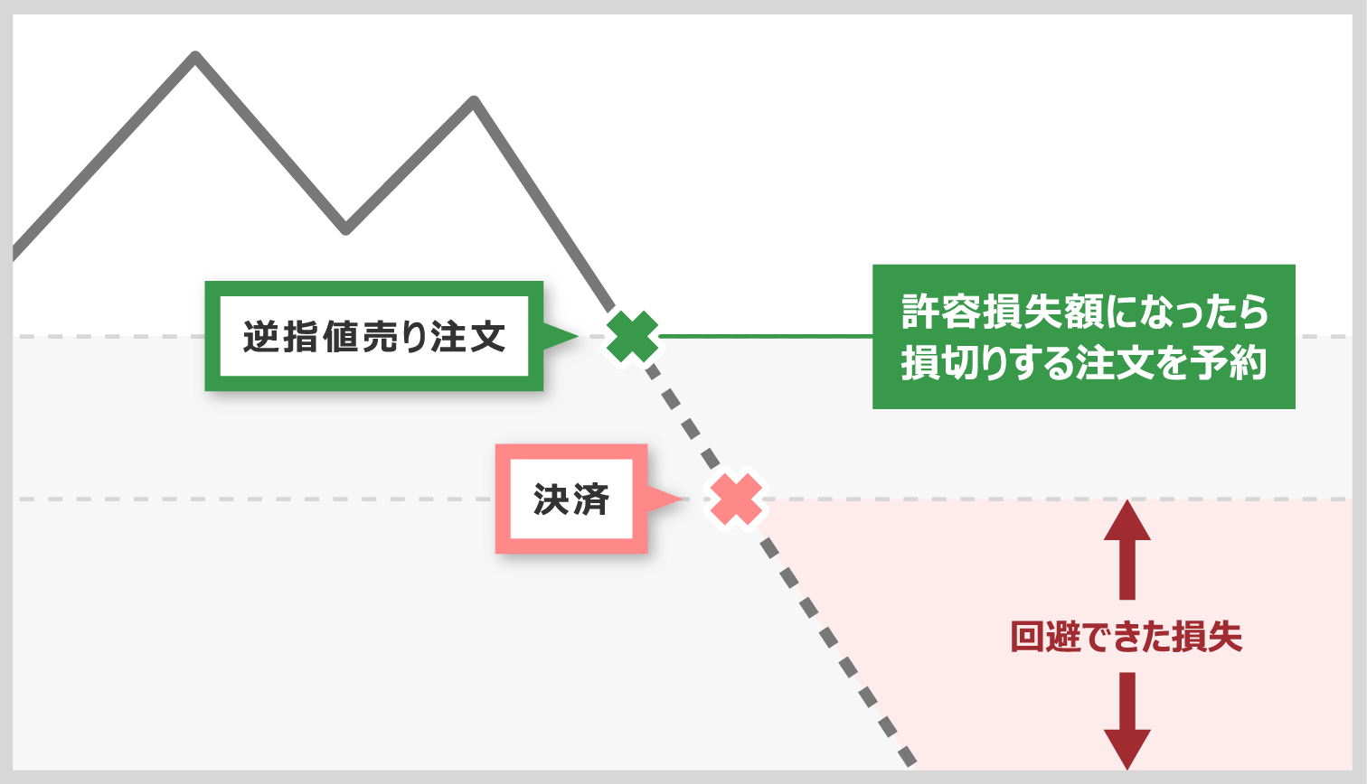 許容損失額から逆算したロット数