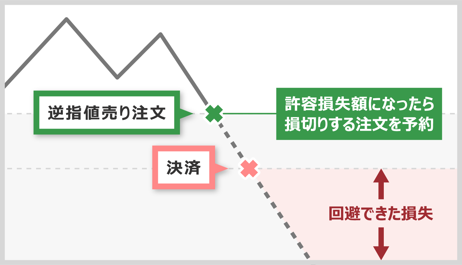 許容損失額から逆算したロット数