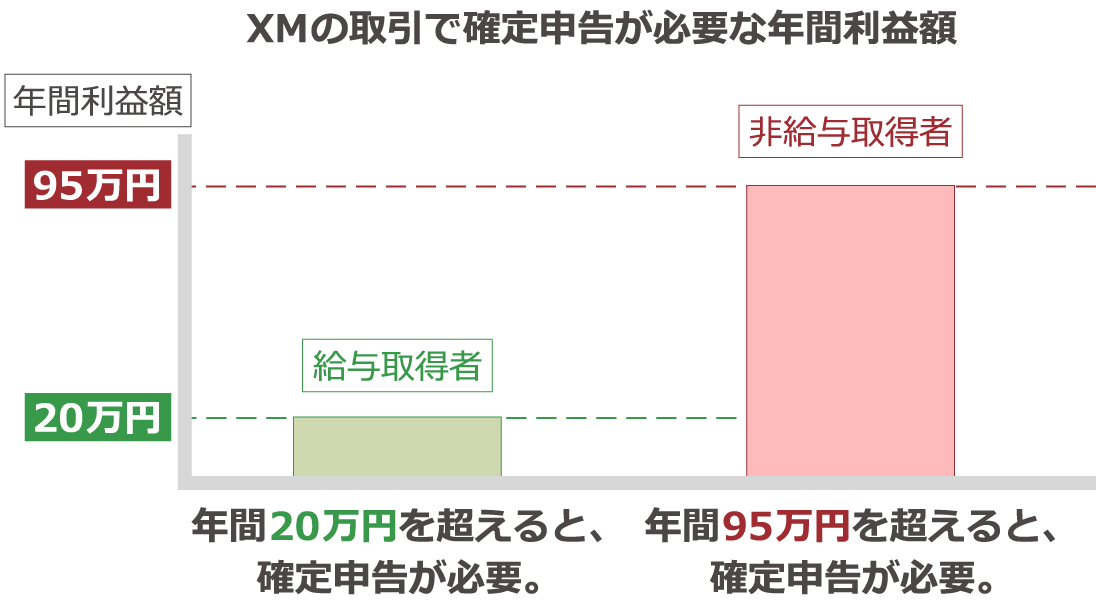 確定申告が必要な年間利益額のグラフ 給与所得者は年間20万円、非給与所得者は年間95万円を超えると確定申告が必要