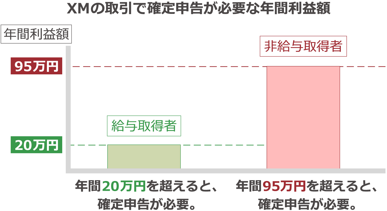 確定申告が必要な年間利益額のグラフ 給与所得者は年間20万円、非給与所得者は年間95万円を超えると確定申告が必要