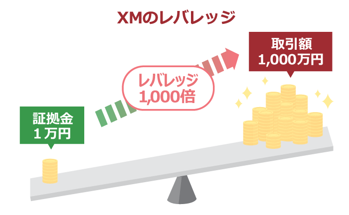 XM ドル円の最大レバレッジ