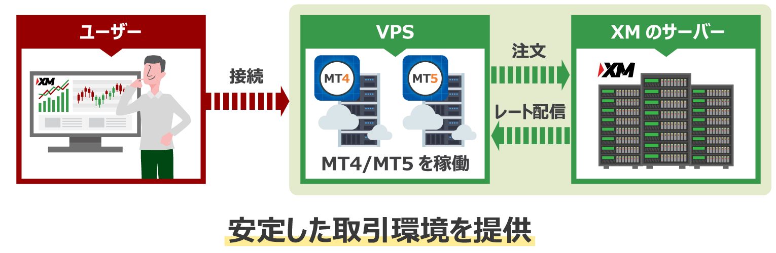 VPS（バーチャルプライベートサーバー）の特徴