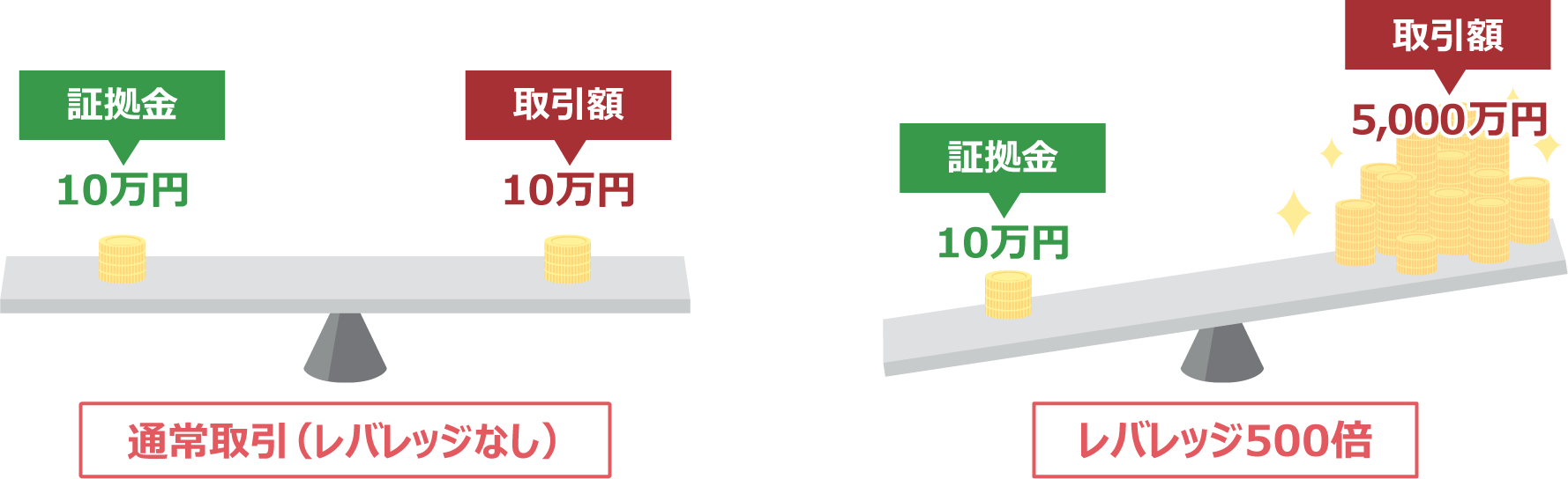 レバレッジを掛けて仮想通貨取引が行える