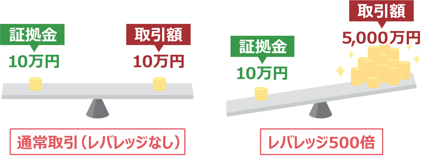 レバレッジを掛けて仮想通貨取引が行える