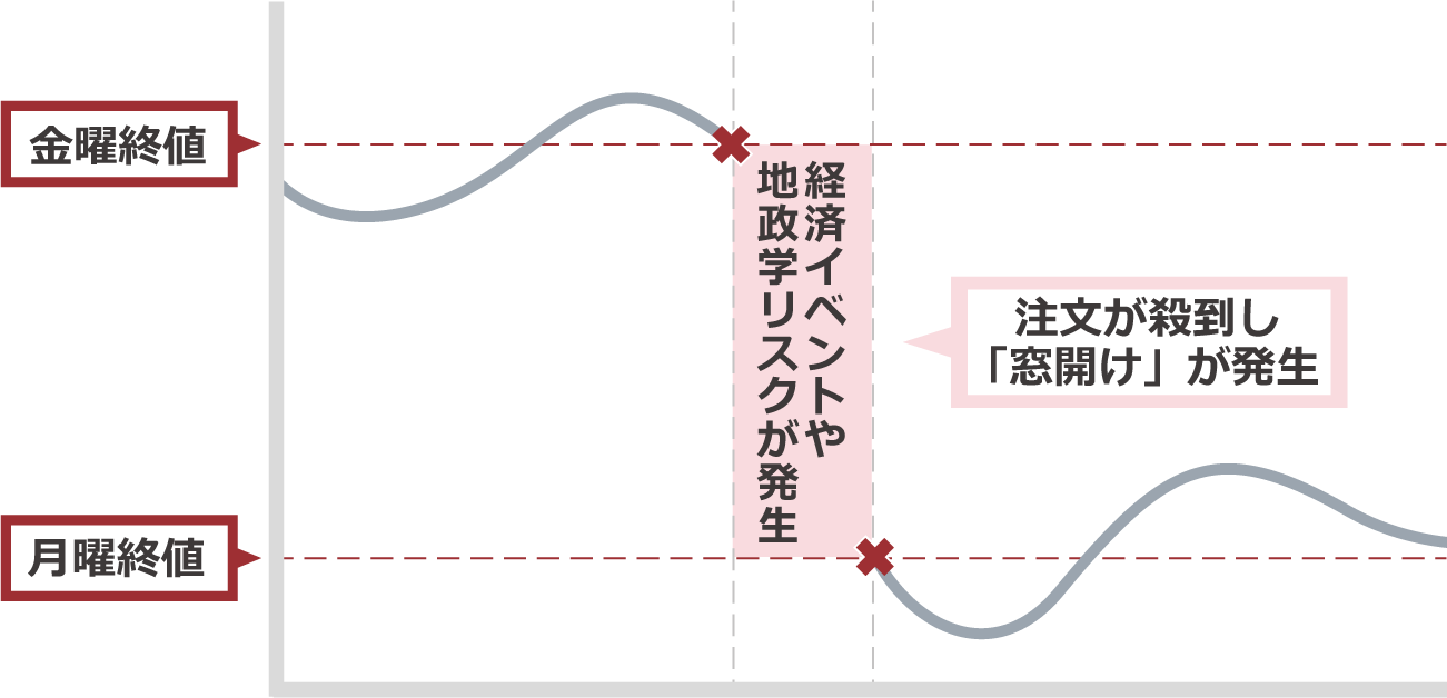 チャートに「窓」が発生する可能性がある